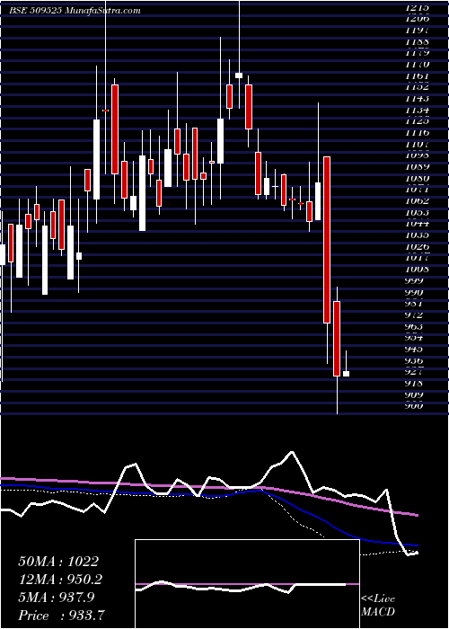  weekly chart EmpireInd
