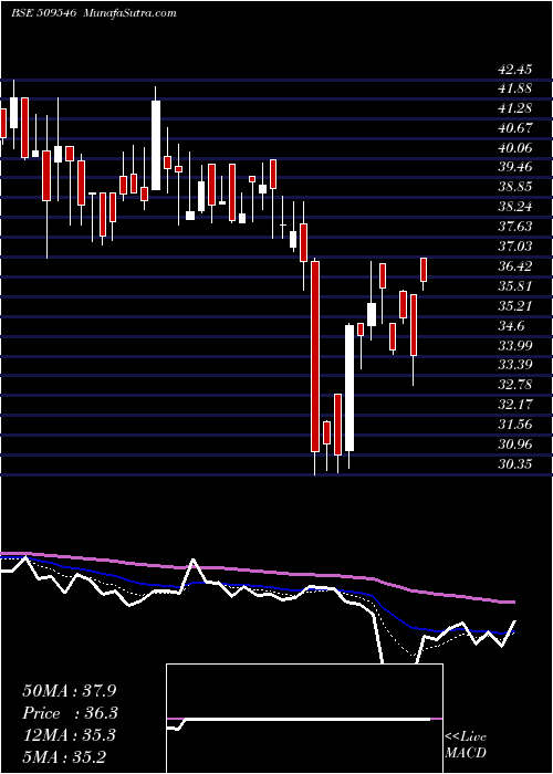 Daily chart GRAVISS HOSP