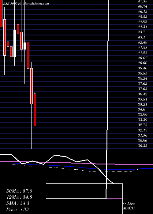  monthly chart GravissHosp