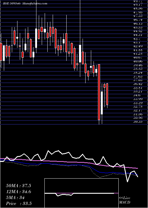  weekly chart GravissHosp