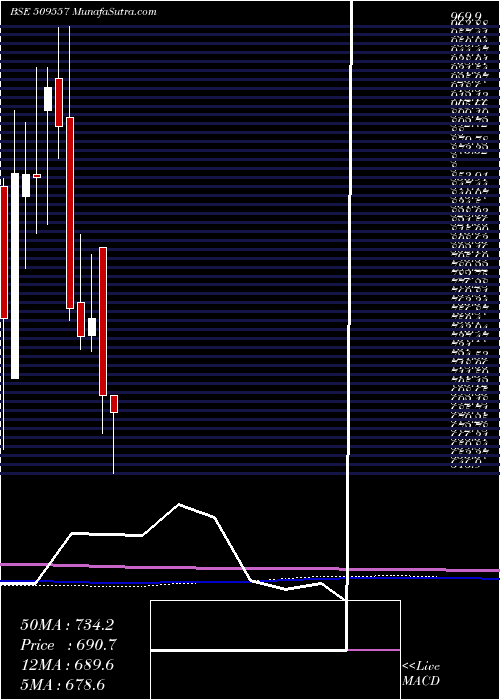  monthly chart Garfibres