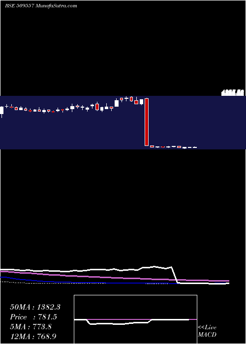  weekly chart Garfibres