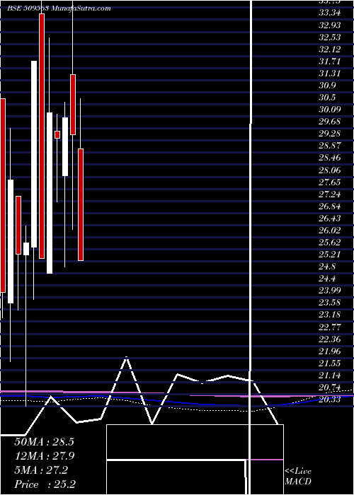  monthly chart GarwaMarine