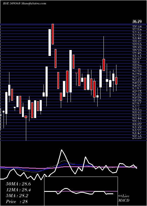  weekly chart GarwaMarine