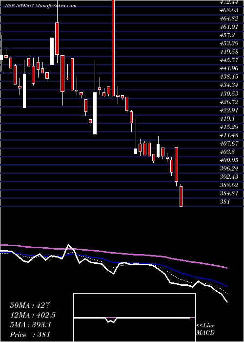  Daily chart GOA CARBON