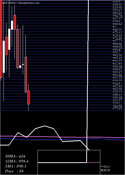  monthly chart GoaCarbon