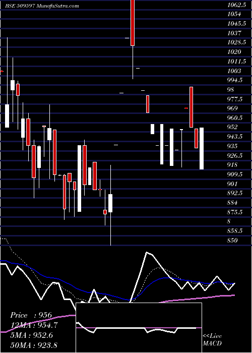  Daily chart HARDCASTLE