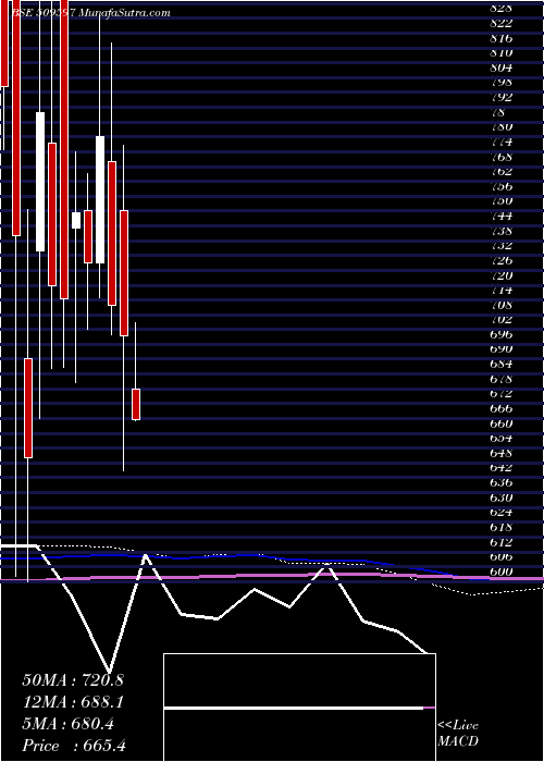  monthly chart Hardcastle