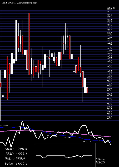  weekly chart Hardcastle