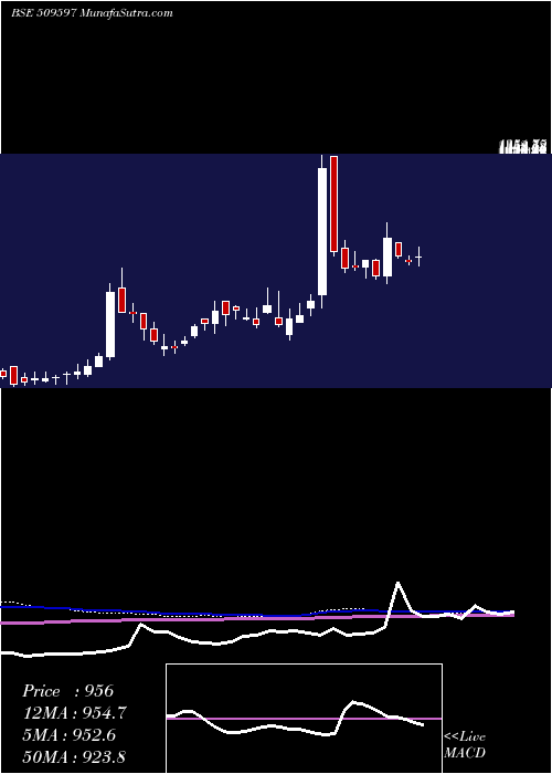  weekly chart Hardcastle