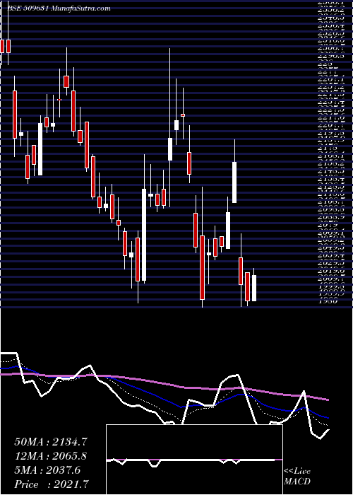  Daily chart HEG LIMITED