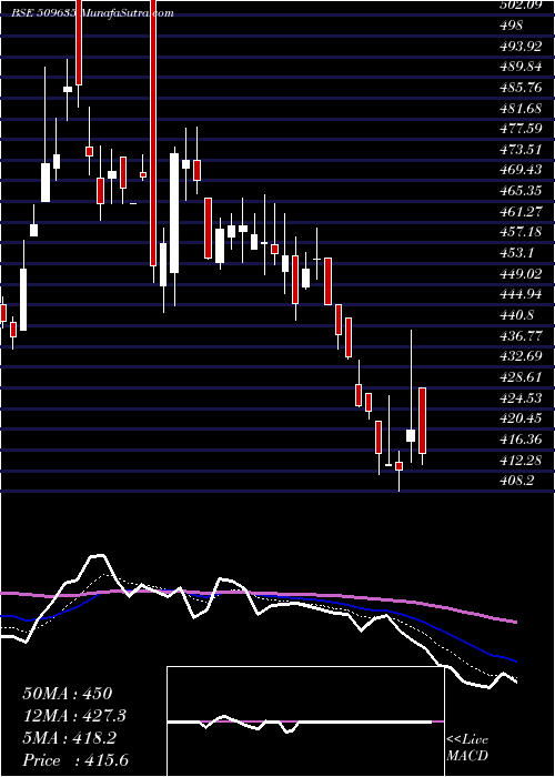  Daily chart HIND.COMPOSI