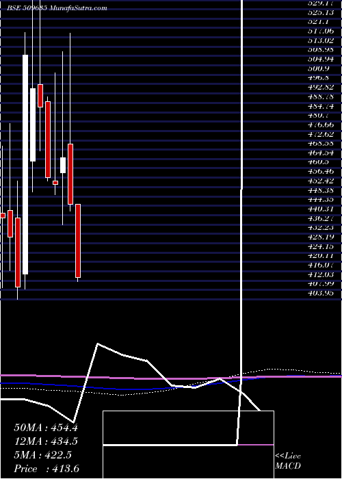  monthly chart HindComposi