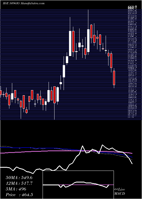  weekly chart HindComposi