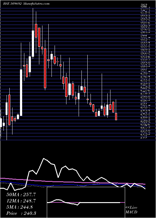  weekly chart IndCard