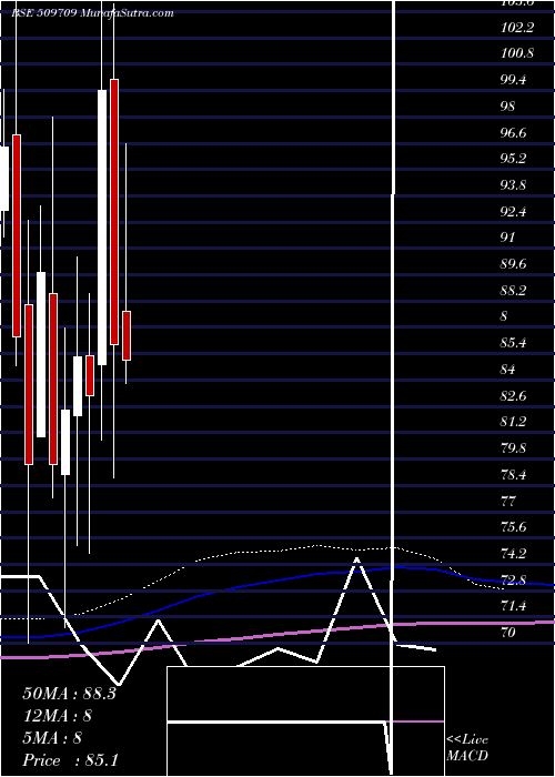  monthly chart IntConveyor