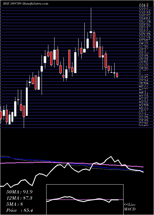  weekly chart IntConveyor