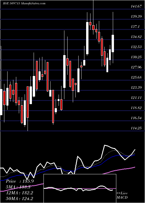  Daily chart JAYSHRE TEA