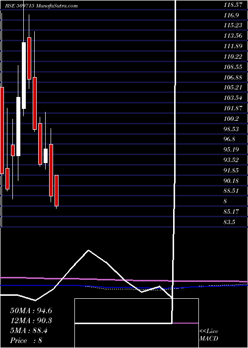  monthly chart JayshreTea