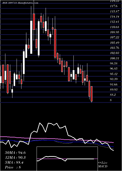  weekly chart JayshreTea