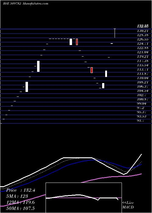  Daily chart KothariInd