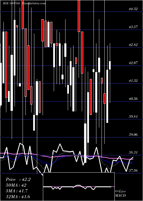  Daily chart ModernShare