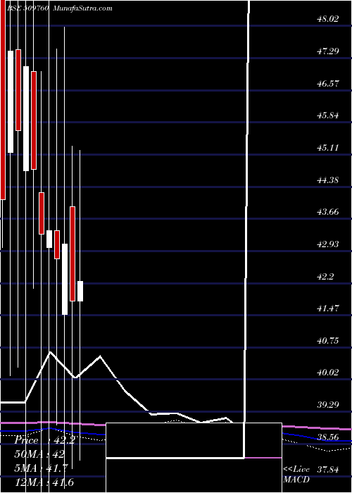 monthly chart ModernShare