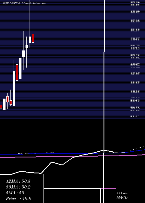  monthly chart ModernShare