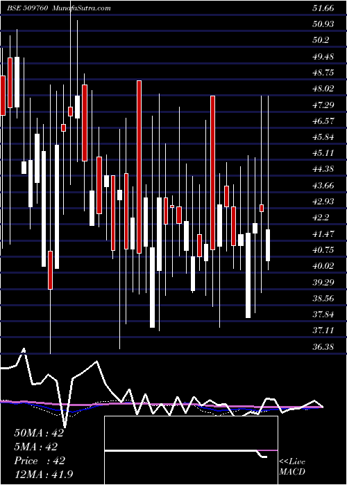  weekly chart ModernShare