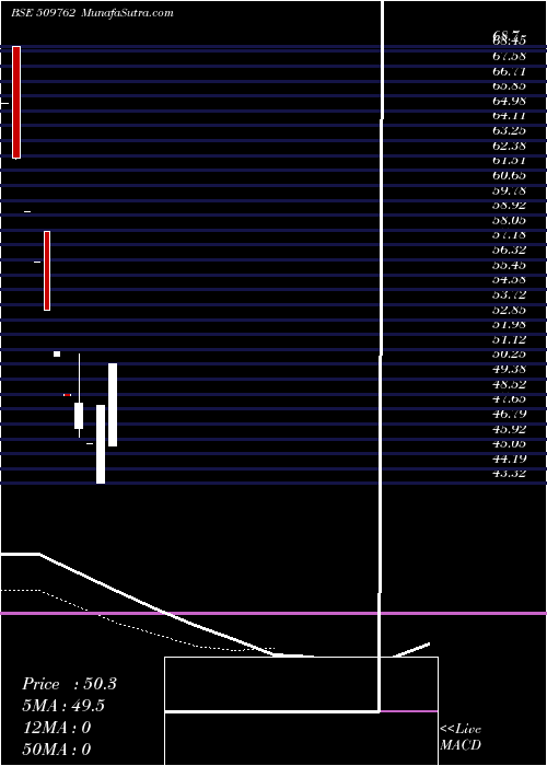  Daily chart MaproIndustries