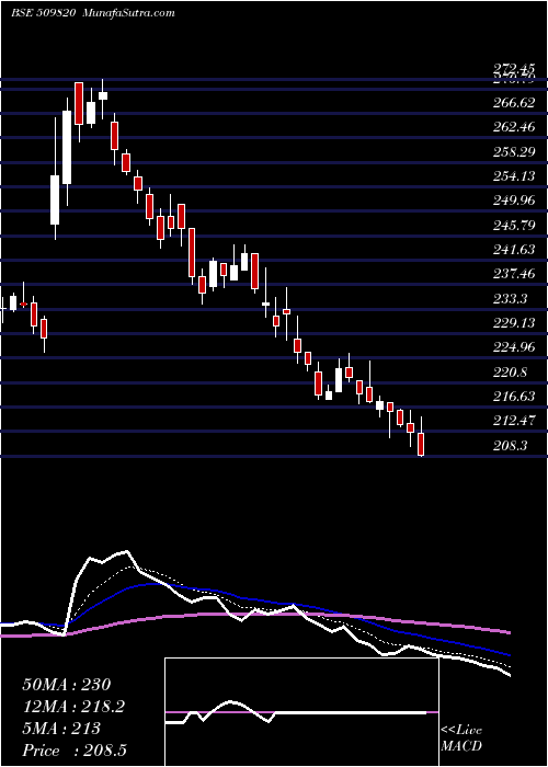 Daily chart PAPERPROD