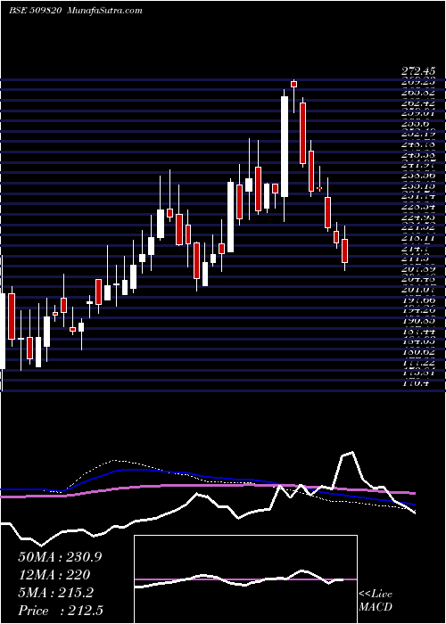  weekly chart Paperprod