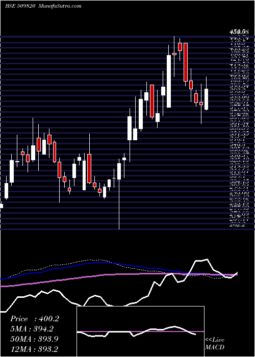  weekly chart Paperprod