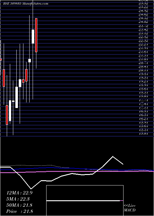  monthly chart PremierSyn