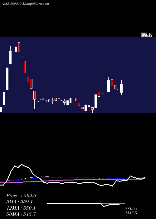  monthly chart RJ