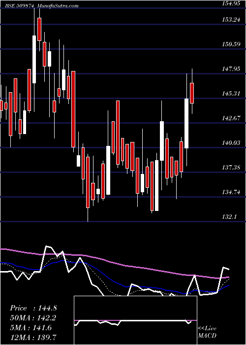  Daily chart SHALIMAR PAI