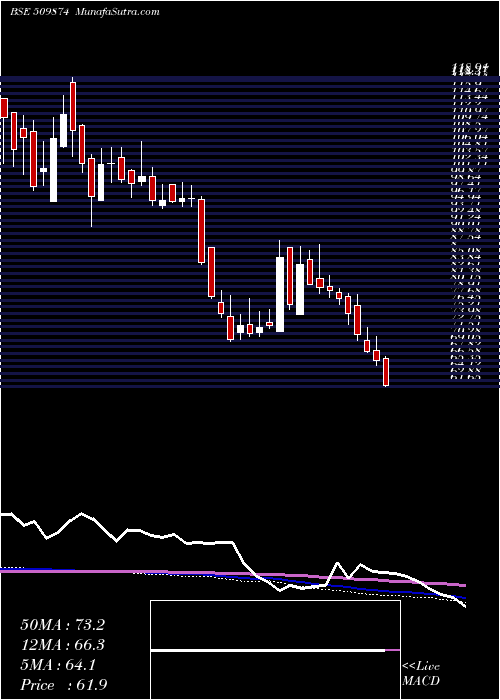 weekly chart ShalimarPai