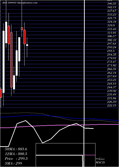  monthly chart HindMills