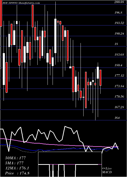 weekly chart HindMills