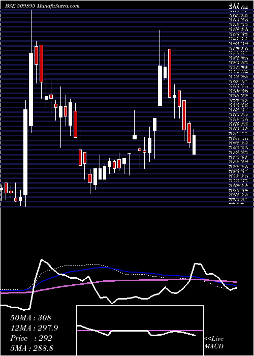  weekly chart HindMills