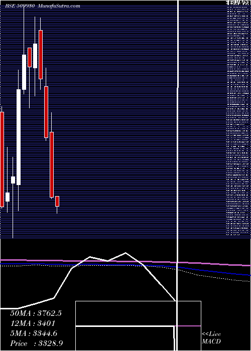  monthly chart SupremInd