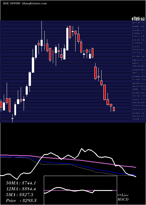  weekly chart SupremInd