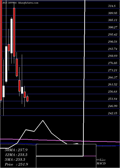  monthly chart VstIndus