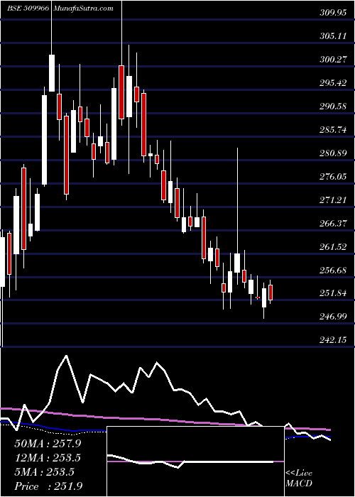  weekly chart VstIndus