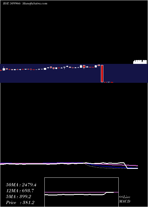  weekly chart VstIndus