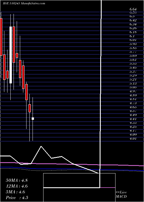  monthly chart SwastiVinay