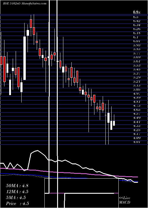  weekly chart SwastiVinay