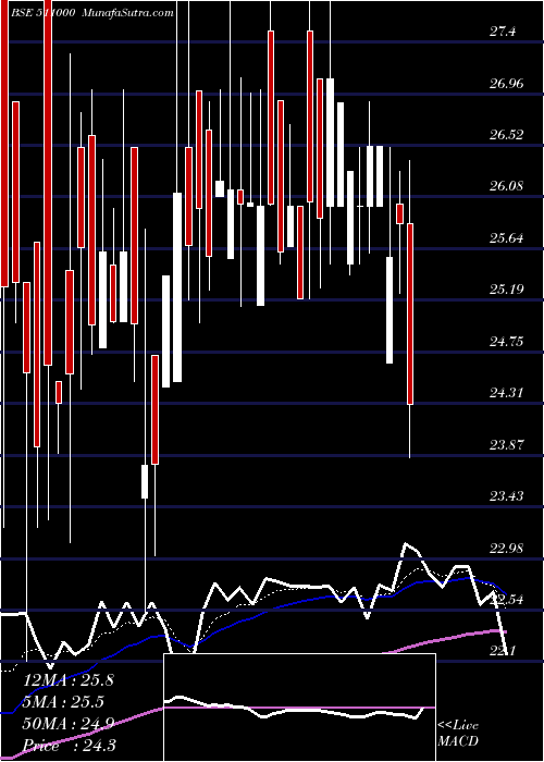  Daily chart MadhusSec