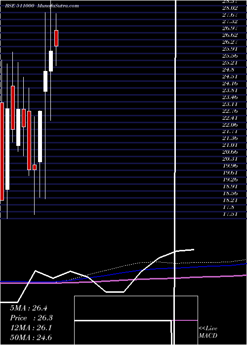  monthly chart MadhusSec
