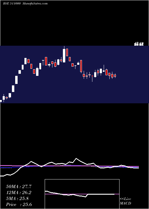  weekly chart MadhusSec
